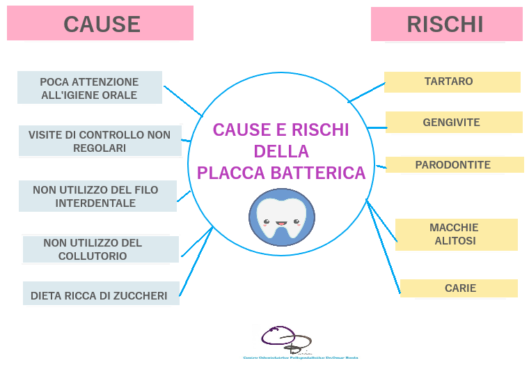 placca batterica placca batterica